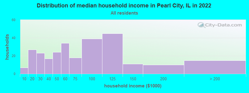 Distribution of median household income in Pearl City, IL in 2019