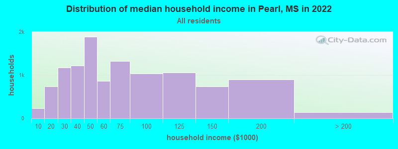 Distribution of median household income in Pearl, MS in 2019