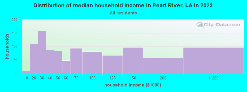 Distribution of median household income in Pearl River, LA in 2022