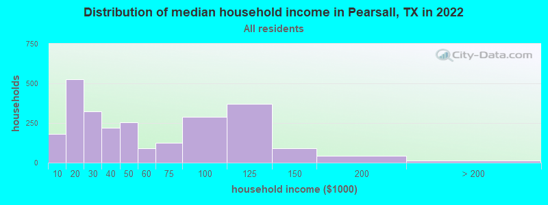 Distribution of median household income in Pearsall, TX in 2022