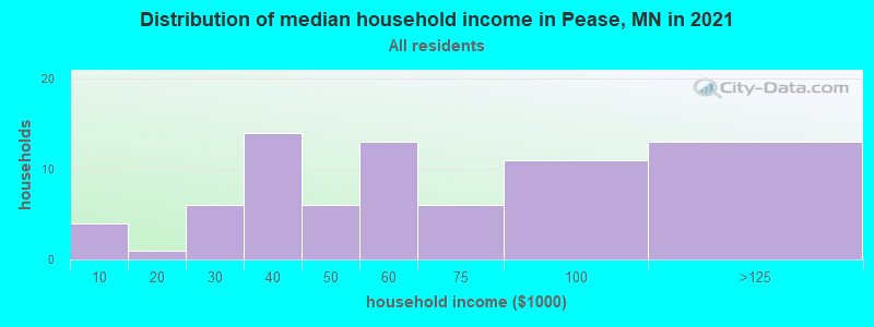 Distribution of median household income in Pease, MN in 2022