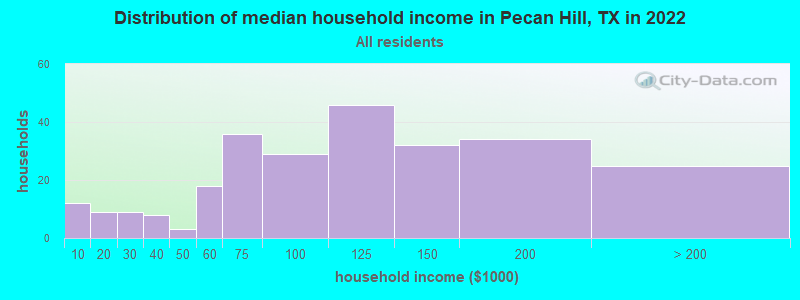 Distribution of median household income in Pecan Hill, TX in 2022