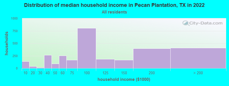 Distribution of median household income in Pecan Plantation, TX in 2022