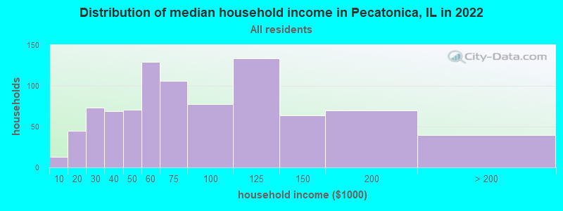 Distribution of median household income in Pecatonica, IL in 2022