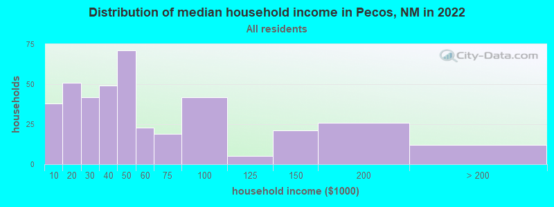 Distribution of median household income in Pecos, NM in 2019