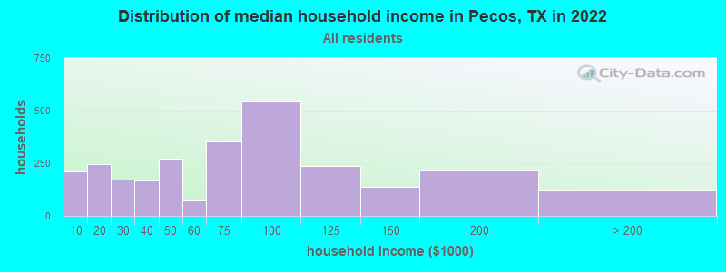 Distribution of median household income in Pecos, TX in 2019