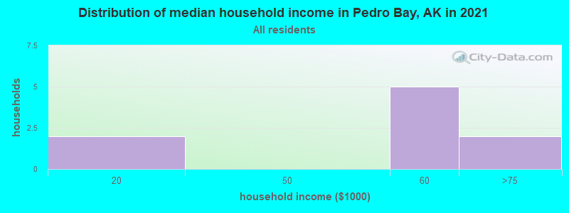 Distribution of median household income in Pedro Bay, AK in 2022