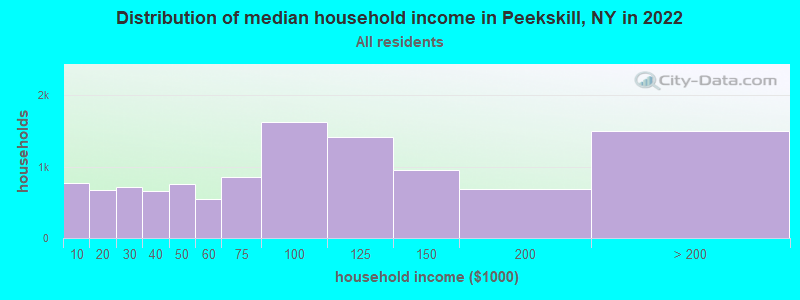 Distribution of median household income in Peekskill, NY in 2019