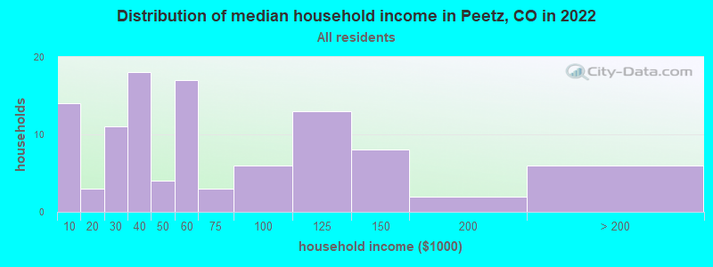 Distribution of median household income in Peetz, CO in 2022