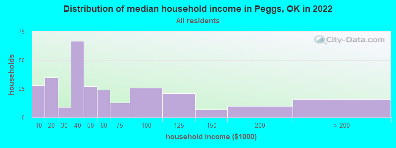 Distribution of median household income in Peggs, OK in 2022
