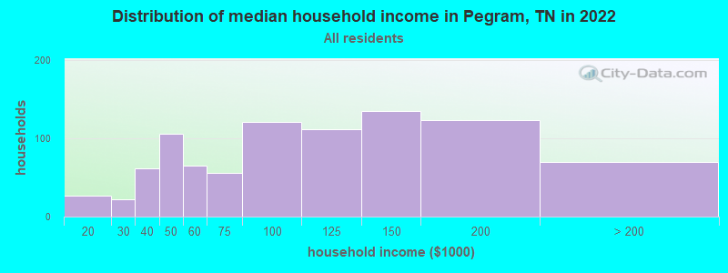 Distribution of median household income in Pegram, TN in 2019