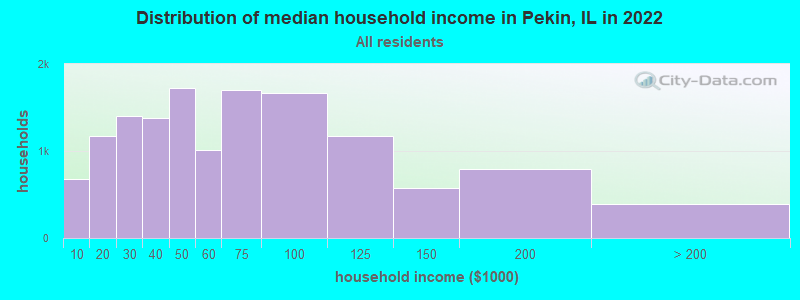Distribution of median household income in Pekin, IL in 2019