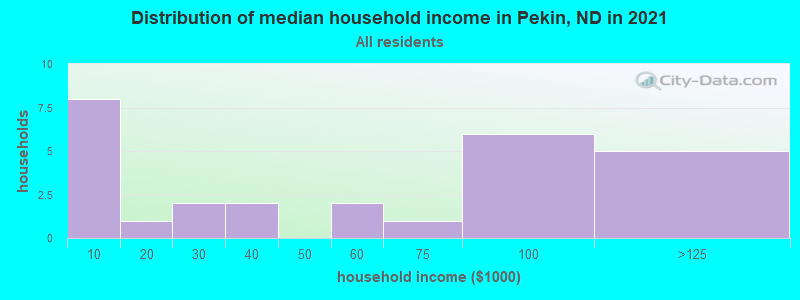 Distribution of median household income in Pekin, ND in 2022