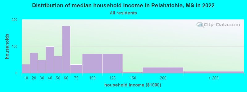Distribution of median household income in Pelahatchie, MS in 2022