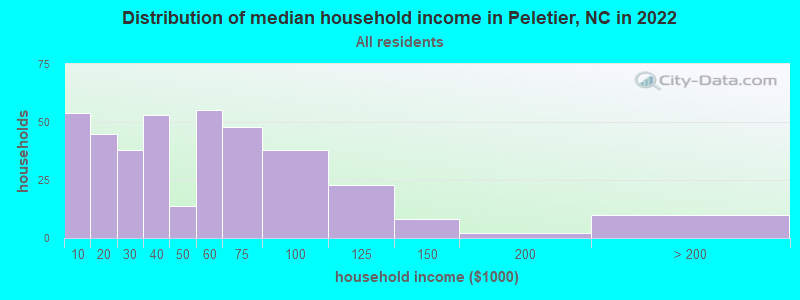 Distribution of median household income in Peletier, NC in 2022