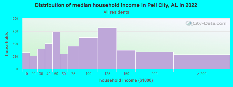 Distribution of median household income in Pell City, AL in 2019