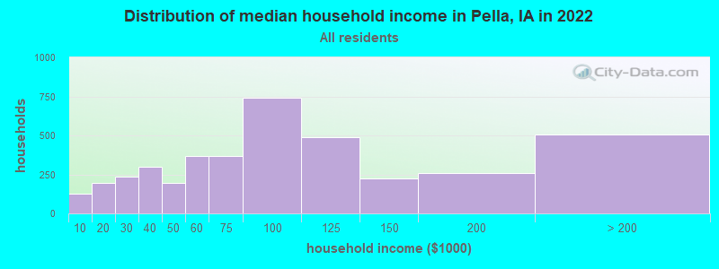 Distribution of median household income in Pella, IA in 2019