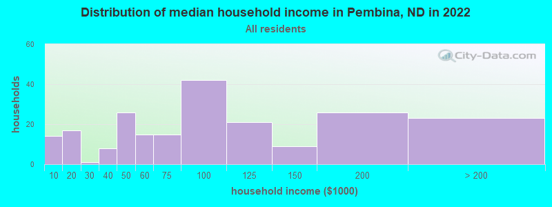 Distribution of median household income in Pembina, ND in 2022