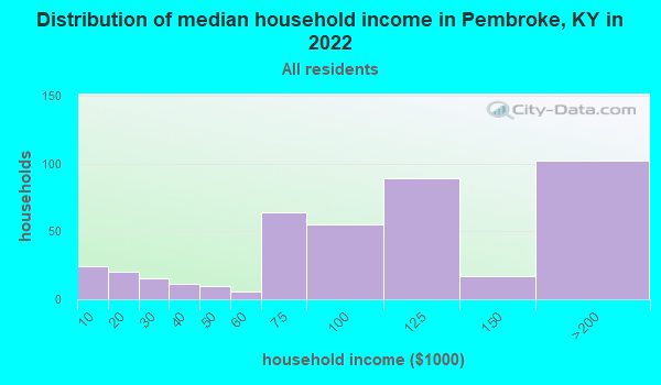 Distribution of median household income in Pembroke, KY in 2019