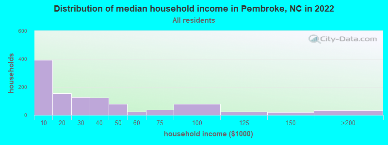 Distribution of median household income in Pembroke, NC in 2022