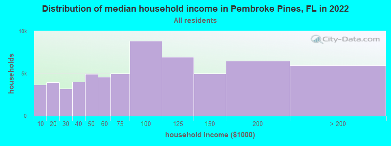 Distribution of median household income in Pembroke Pines, FL in 2021