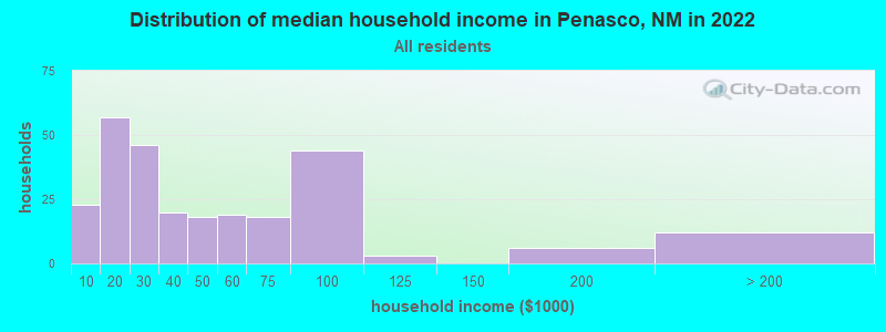Distribution of median household income in Penasco, NM in 2022