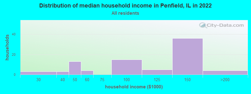 Distribution of median household income in Penfield, IL in 2022
