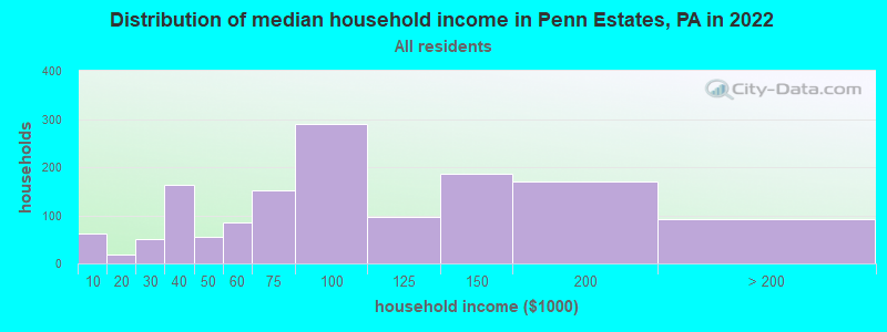Distribution of median household income in Penn Estates, PA in 2022