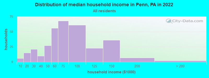 Distribution of median household income in Penn, PA in 2022