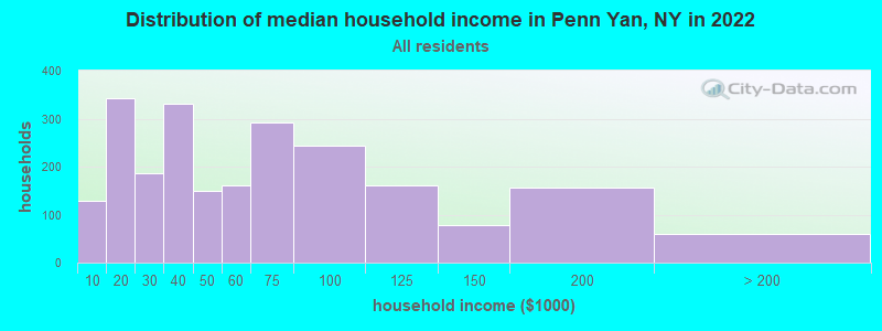 Distribution of median household income in Penn Yan, NY in 2021