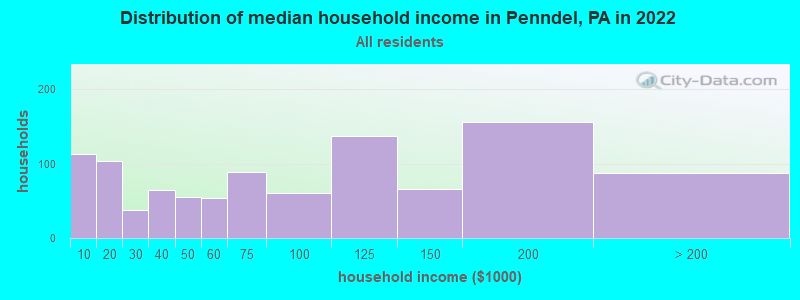 Distribution of median household income in Penndel, PA in 2022