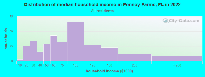 Distribution of median household income in Penney Farms, FL in 2019