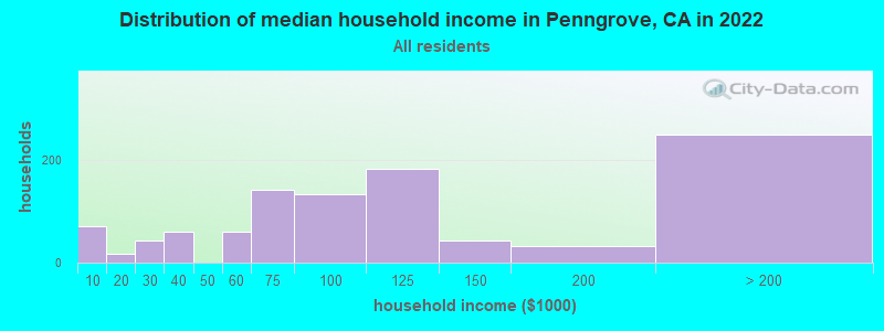Distribution of median household income in Penngrove, CA in 2019