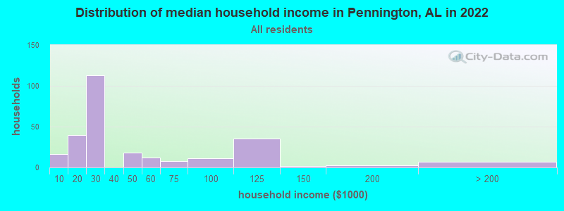 Distribution of median household income in Pennington, AL in 2021