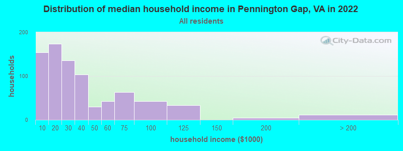 Distribution of median household income in Pennington Gap, VA in 2022