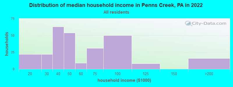 Distribution of median household income in Penns Creek, PA in 2022