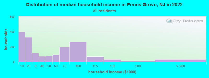 Distribution of median household income in Penns Grove, NJ in 2022