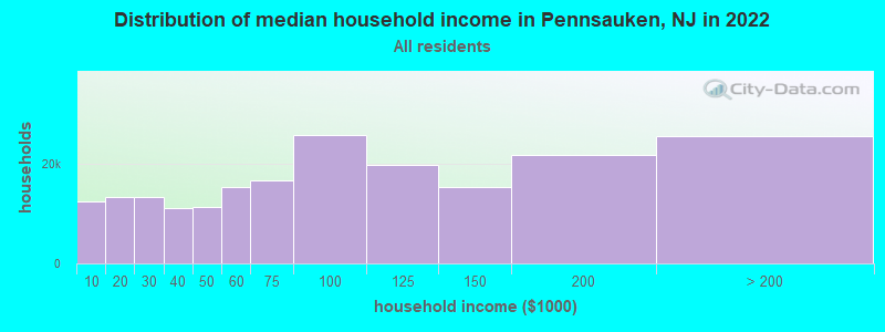 Distribution of median household income in Pennsauken, NJ in 2021