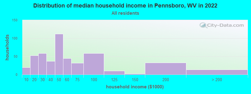 Distribution of median household income in Pennsboro, WV in 2022