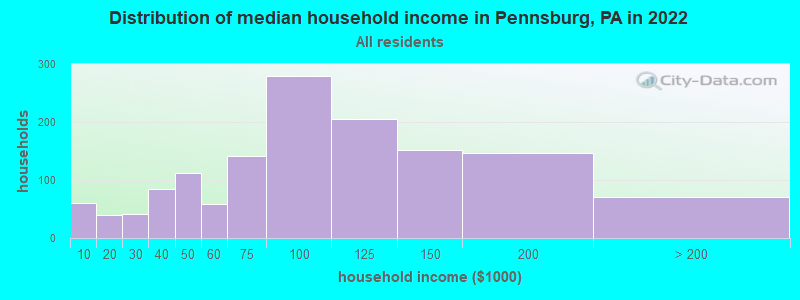 Distribution of median household income in Pennsburg, PA in 2021