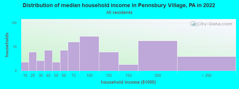 Distribution of median household income in Pennsbury Village, PA in 2019