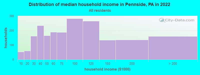Distribution of median household income in Pennside, PA in 2019