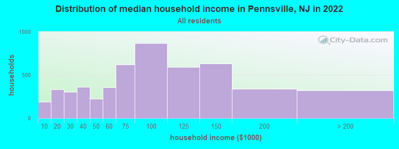 Distribution of median household income in Pennsville, NJ in 2021