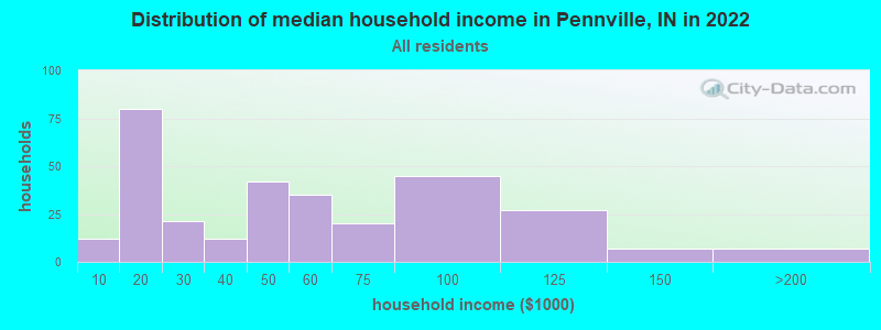 Distribution of median household income in Pennville, IN in 2022