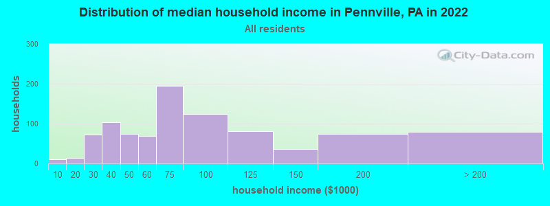 Distribution of median household income in Pennville, PA in 2022