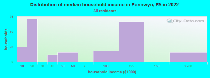 Distribution of median household income in Pennwyn, PA in 2019