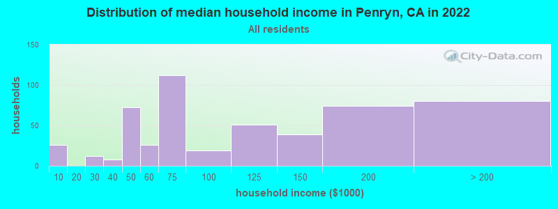 Distribution of median household income in Penryn, CA in 2019