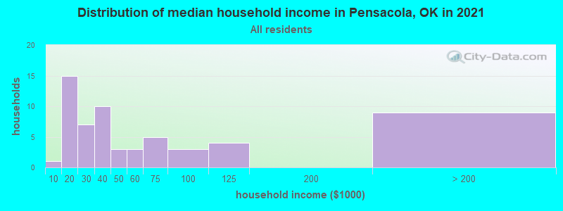 Distribution of median household income in Pensacola, OK in 2022