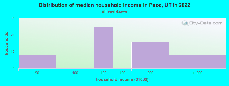 Distribution of median household income in Peoa, UT in 2022
