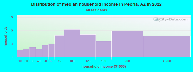 Distribution of median household income in Peoria, AZ in 2019